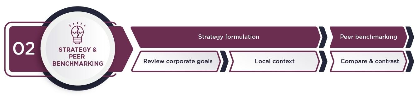 Sustainability infographic Step 2